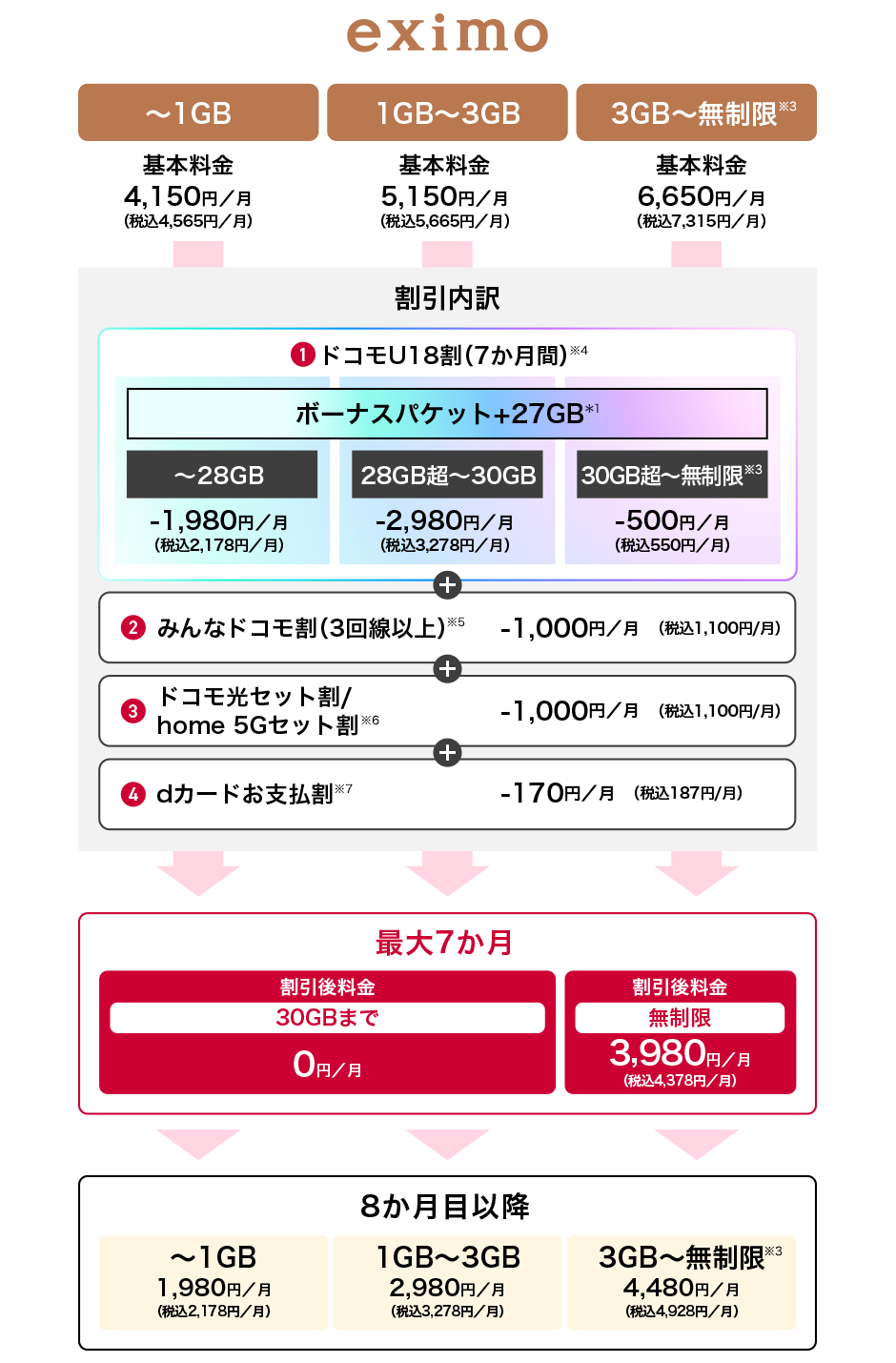 eximo ~1GB 基本料金 4,150円/月(税込4,565円/月) 1GB~3GB 基本料金 5,150円/月(税込5,665円/月) 3GB~無制限※3 基本料金 6,650円/月(税込7,315円/月)割引内訳 ※4 ①ドコモU18割(7か月間)ボーナスパケット+27GB*1 ~ 28GB 28GB超~30GB -1,980円/月(税込2,178円/月) -2,980円/月 (税込3,278円/月) 30GB~無制限※3 -500/月 (税込550円/月)②みんなドコモ割(3回線以上)(※5) -1,000円/月(税込1,100円/月) ③ドコモ光セット割/home 5Gセット割(※6) -1,000円/月(税込1,100円/月) ④dカードお支払割(※7) -170円/月(税込187円/月) 最大7か月 割引後料金 30GBまで 0円/月 割引後料金 無制限 3,980円/月(税込4,378円/月) 8か月目以降 1,980円/月(税込2,178円/月) 2,980円/月(税込3,278円/月) 4,480/月(税込4,928円/月)