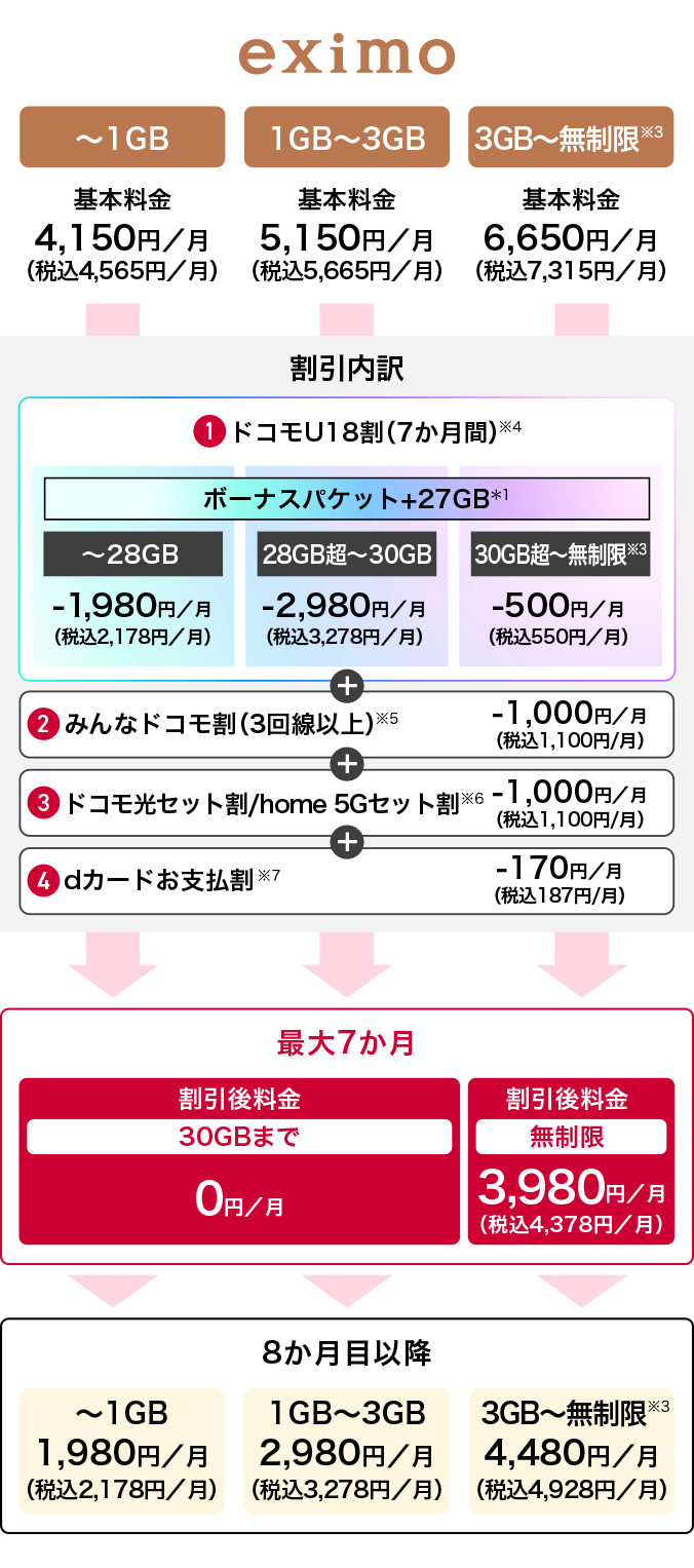 eximo ～1GB 基本料金 4,150円／月（税込4,565円／月） 1GB～3GB 基本料金 5,150円／月（税込5,665円／月） 3GB～無制限※3 基本料金 6,650円／月（税込7,315円／月）割引内訳 ※4 ①ドコモU18割（7か月間）ボーナスパケット+27GB＊1 ～ 28GB 28GB超～30GB -1,980円／月（税込2,178円／月） -2,980円／月 （税込3,278円／月） 30GB～無制限※3 -500／月 （税込550円／月）②みんなドコモ割（3回線以上）（※5） -1,000円／月（税込1,100円／月） ③ドコモ光セット割／home 5Gセット割（※6） -1,000円／月（税込1,100円／月） ④dカードお支払割（※7） -170円／月（税込187円／月） 最大7か月 割引後料金 30GBまで 0円／月 割引後料金 無制限 3,980円／月（税込4,378円／月） 8か月目以降 1,980円／月（税込2,178円／月） 2,980円／月（税込3,278円／月） 4,480／月（税込4,928円／月）