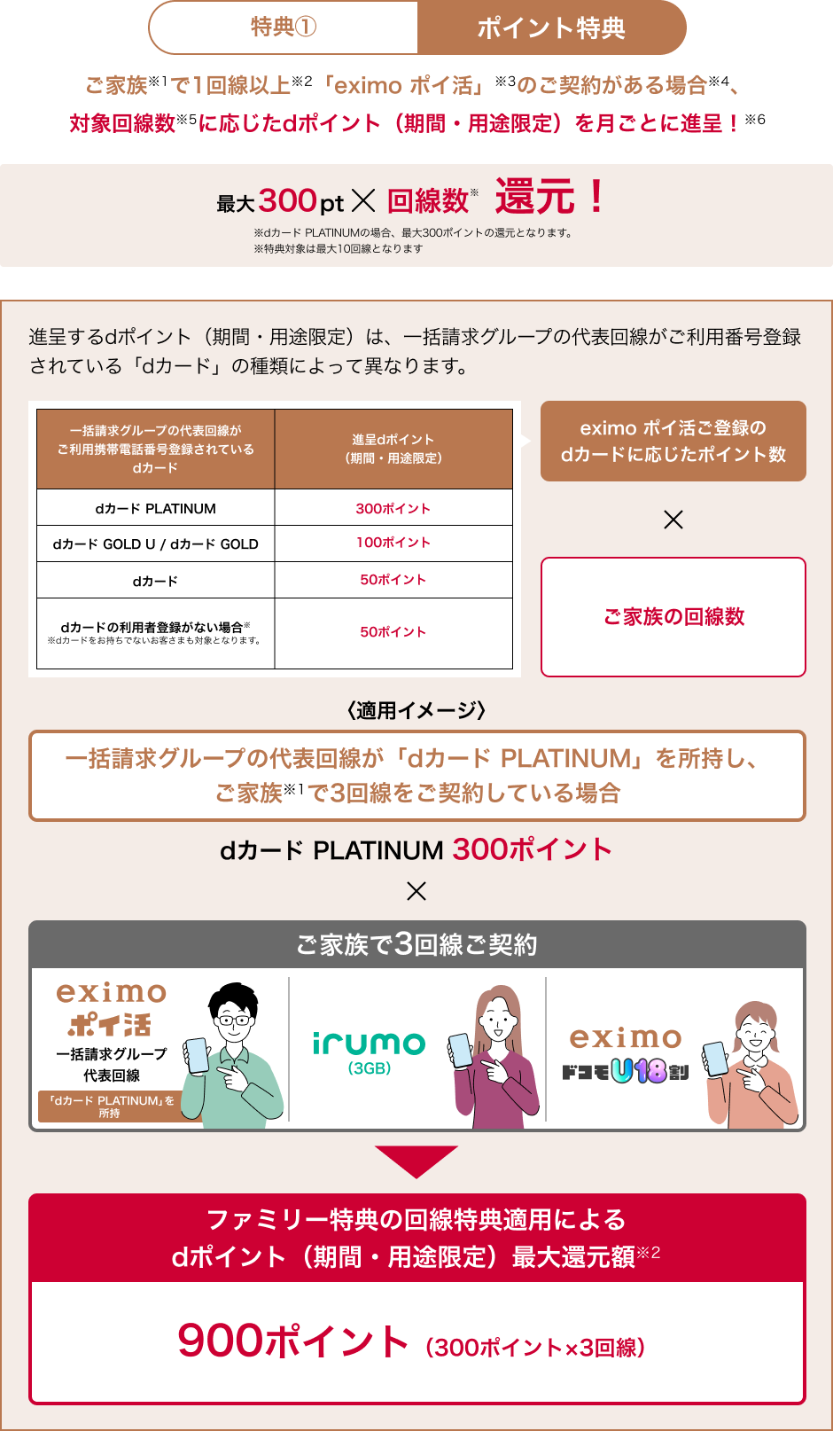 特典①ポイント特典 ご家族※1で1回線以上※2「eximo ポイ活」 ※3のご契約がある場合※4 、対象回線数※5に応じたdポイント（期間・用途限定）を月ごとに進呈！※6 最大300pt × 回線数※ 還元！ 進呈するdポイント（期間・用途限定）は、一括請求グループの代表回線がご利用番号登録されている「dカード」の種類によって異なります。一括請求グループの代表回線がご利用携帯電話番号登録されているdカード 進呈dポイント（期間・用途限定） dカード PLATINUM 300ポイント dカード GOLD U／dカード GOLD 100ポイント dカード 50ポイント dカードの利用者登録がない場合※ ※dカードをお持ちでないお客さまも対象となります。50ポイント eximo ポイ活ご登録のdカードに応じたポイント数 × 家族の回線数 〈適用イメージ〉一括請求グループの代表回線が「dカード PLATINUM」を所持し、ご家族※1で3回線をご契約している場合 dカード PLATINUM 300ポイント × ご家族で3回線ご契約 eximo ポイ活 一括請求グループ代表回線 「dカード PLATINUM」を所持 irumo （3GB） eximo ドコモU18割 ファミリー特典の回線特典適用によるdポイント（期間・用途限定）最大還元額※2 900ポイント（300ポイント×3回線）