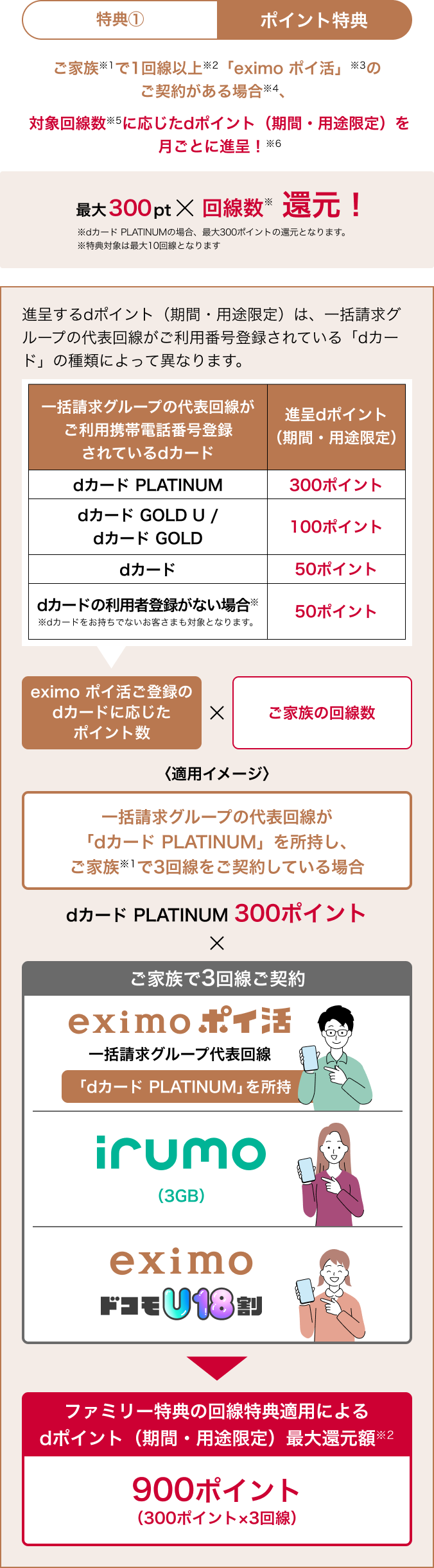 特典①ポイント特典 ご家族※1で1回線以上※2「eximo ポイ活」 ※3のご契約がある場合※4 、対象回線数※5に応じたdポイント（期間・用途限定）を月ごとに進呈！※6 最大300pt × 回線数※ 還元！ 進呈するdポイント（期間・用途限定）は、一括請求グループの代表回線がご利用番号登録されている「dカード」の種類によって異なります。一括請求グループの代表回線がご利用携帯電話番号登録されているdカード 進呈dポイント（期間・用途限定） dカード PLATINUM 300ポイント dカード GOLD U／dカード GOLD 100ポイント dカード 50ポイント dカードの利用者登録がない場合※ ※dカードをお持ちでないお客さまも対象となります。50ポイント eximo ポイ活ご登録のdカードに応じたポイント数 × 家族の回線数 〈適用イメージ〉一括請求グループの代表回線が「dカード PLATINUM」を所持し、ご家族※1で3回線をご契約している場合 dカード PLATINUM 300ポイント × ご家族で3回線ご契約 eximo ポイ活 一括請求グループ代表回線 「dカード PLATINUM」を所持 irumo （3GB） eximo ドコモU18割 ファミリー特典の回線特典適用によるdポイント（期間・用途限定）最大還元額※2 900ポイント（300ポイント×3回線）