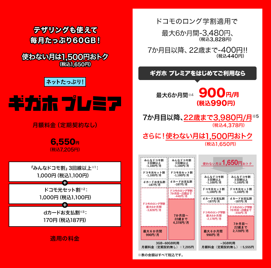 テザリングも使えて毎月たっぷり60GB！使わない月は1,500円（税込1,650円）おトク ネットたっぷり！ギガホ プレミア。「みんなドコモ割」3回線以上（※1）1,000円（税込1,100円）、ドコモ光セット割（※2）1,000円（税込1,100円）、dカードお支払割（※3）170円（税込187円）適用後の月額料金（定期契約なし）6,550円（税込7,205円）。ドコモのロング学割適用で最大6か月間3,480円（税込3,828円）割引、7か月目以降、22歳まで400円（税込440円）割引！！これによりギガホ プレミアをはじめてご利用なら最大6か月間（※4）月額900円（税込990円）。7か月目以降、22歳まで月額3,980円（税込4,378円）（※5）。さらに！使わない月は1,500円（税込1,650円）おトク