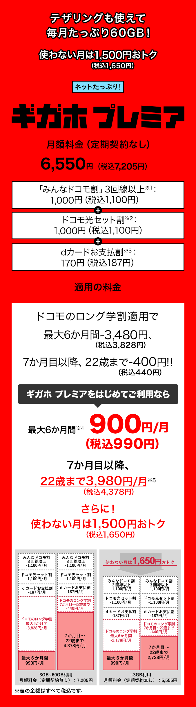 テザリングも使えて毎月たっぷり60GB！使わない月は1,500円（税込1,650円）おトク ネットたっぷり！ギガホ プレミア。「みんなドコモ割」3回線以上（※1）1,000円（税込1,100円）、ドコモ光セット割（※2）1,000円（税込1,100円）、dカードお支払割（※3）170円（税込187円）適用後の月額料金（定期契約なし）6,550円（税込7,205円）。ドコモのロング学割適用で最大6か月間3,480円（税込3,828円）割引、7か月目以降、22歳まで400円（税込440円）割引！！これによりギガホ プレミアをはじめてご利用なら最大6か月間（※4）月額900円（税込990円）。7か月目以降、22歳まで月額3,980円（税込4,378円）（※5）。さらに！使わない月は1,500円（税込1,650円）おトク