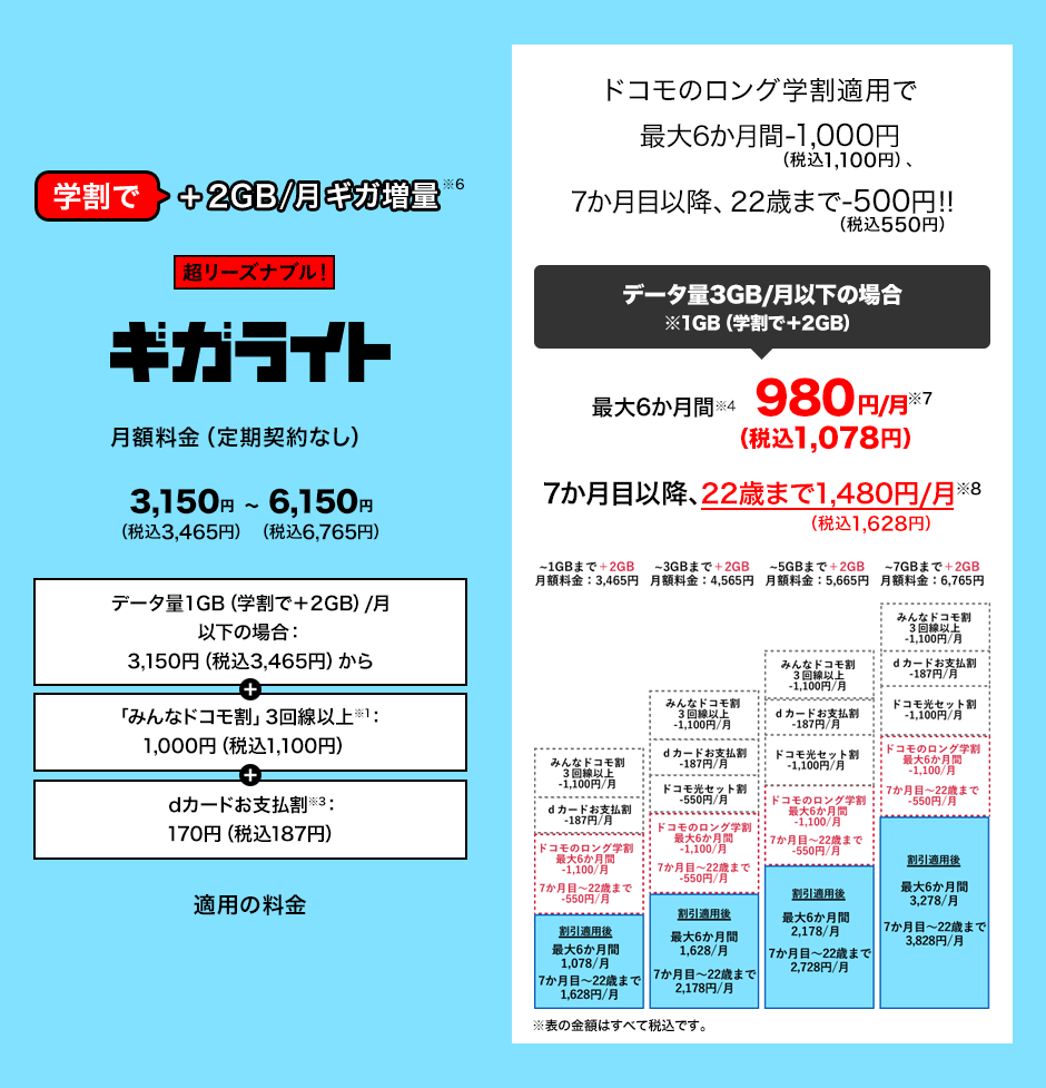 学割で月2GBギガ増量（※6）超リーズナブル！ギガライト。「みんなドコモ割」3回線以上（※1）1,000円（税込1,100円）、dカードお支払割（※3）170円（税込187円）適用後の月額料金（定期契約なし）は、使用データ量1GB（学割でさらに2GB増量）以下の場合3,150円（税込3,465円）から、7GB（学割でさらに2GB増量）で6,150円（税込6,765円）。ドコモのロング学割適用で最大6か月間1,000円（税込1,100円）割引、7か月目以降、22歳まで500円（税込550円）割引！！これにより、使用データ量3GB（1GBおよび学割増量分2GB）以下の場合最大6か月間（※4）月額980円（税込1,078円）（※7）。7か月目以降、22歳まで月額1,480円（税込1,628円）（※8）。