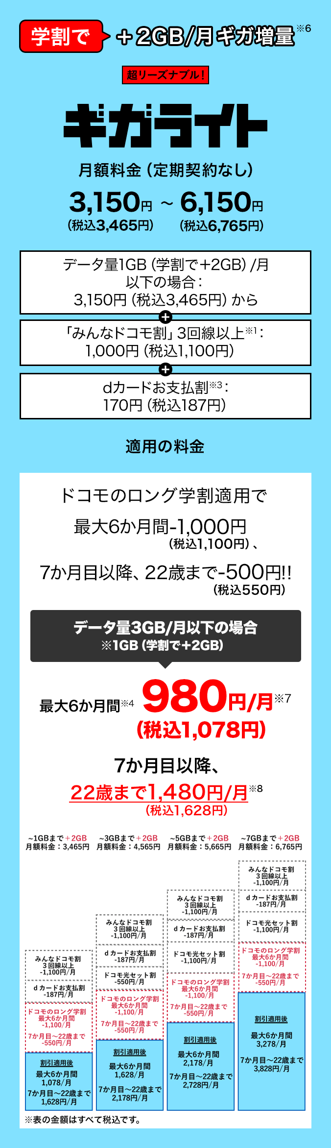 学割で月2GBギガ増量（※6）超リーズナブル！ギガライト。「みんなドコモ割」3回線以上（※1）1,000円（税込1,100円）、dカードお支払割（※3）170円（税込187円）適用後の月額料金（定期契約なし）は、使用データ量1GB（学割でさらに2GB増量）以下の場合3,150円（税込3,465円）から、7GB（学割でさらに2GB増量）で6,150円（税込6,765円）。ドコモのロング学割適用で最大6か月間1,000円（税込1,100円）割引、7か月目以降、22歳まで500円（税込550円）割引！！これにより、使用データ量3GB（1GBおよび学割増量分2GB）以下の場合最大6か月間（※4）月額980円（税込1,078円）（※7）。7か月目以降、22歳まで月額1,480円（税込1,628円）（※8）。