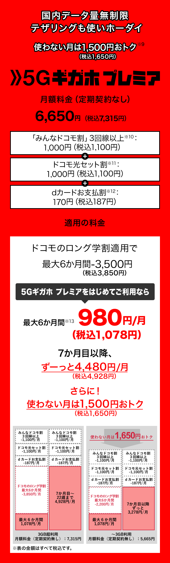 国内データ量無制限、テザリングも使いホーダイ、使わない月は1,500円（税抜1,650円）おトクな5Gギガホ プレミア。「みんなドコモ割」3回線以上（※10）1,000円（税込1,100円）、ドコモ光セット割（※11）1,000円（税込1,100円）、dカードお支払割（※12）170円（税込187円）適用後の月額料金（定期契約なし）6,650円（税込7,315円）。ドコモのロング学割適用で最大6か月間3,500円（税込3,850円）割引。これにより5Gギガホ プレミアをはじめてご利用なら最大6か月間（※13）月額980円（税込1,078円）。7か月目以降、ずーっと月額4,480円（税込4,928円）。さらに！使わない月は1,500円（税込1,650円）おトク