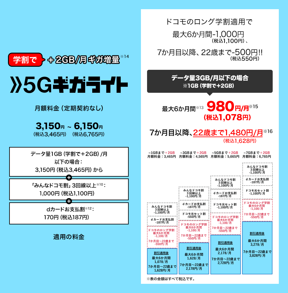 学割で月2GBギガ増量（※14）5Gギガライト。「みんなドコモ割」3回線以上（※10）1,000円（税込1,100円）、dカードお支払割（※12）170円（税込187円）適用後の月額料金（定期契約なし）は、使用データ量1GB（学割でさらに2GB増量）以下の場合3,150円（税込3,465円）から、7GB（学割でさらに2GB増量）で6,150円（税込6,765円）。ドコモのロング学割適用で最大6か月間1,000円（税込1,100円）割引、7か月目以降、22歳まで500円（税込550円）割引！！これにより、使用データ量3GB（1GBおよび学割増量分2GB）以下の場合、最大6か月間（※13）月額980円（税込1,078円）（※15）。7か月目以降、22歳まで月額1,480円（税込1,628円）（※16）。