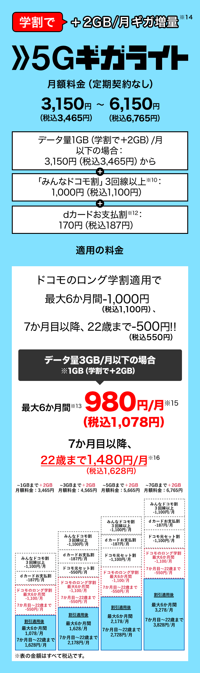 学割で月2GBギガ増量（※14）5Gギガライト。「みんなドコモ割」3回線以上（※10）1,000円（税込1,100円）、dカードお支払割（※12）170円（税込187円）適用後の月額料金（定期契約なし）は、使用データ量1GB（学割でさらに2GB増量）以下の場合3,150円（税込3,465円）から、7GB（学割でさらに2GB増量）で6,150円（税込6,765円）。ドコモのロング学割適用で最大6か月間1,000円（税込1,100円）割引、7か月目以降、22歳まで500円（税込550円）割引！！これにより、使用データ量3GB（1GBおよび学割増量分2GB）以下の場合、最大6か月間（※13）月額980円（税込1,078円）（※15）。7か月目以降、22歳まで月額1,480円（税込1,628円）（※16）。