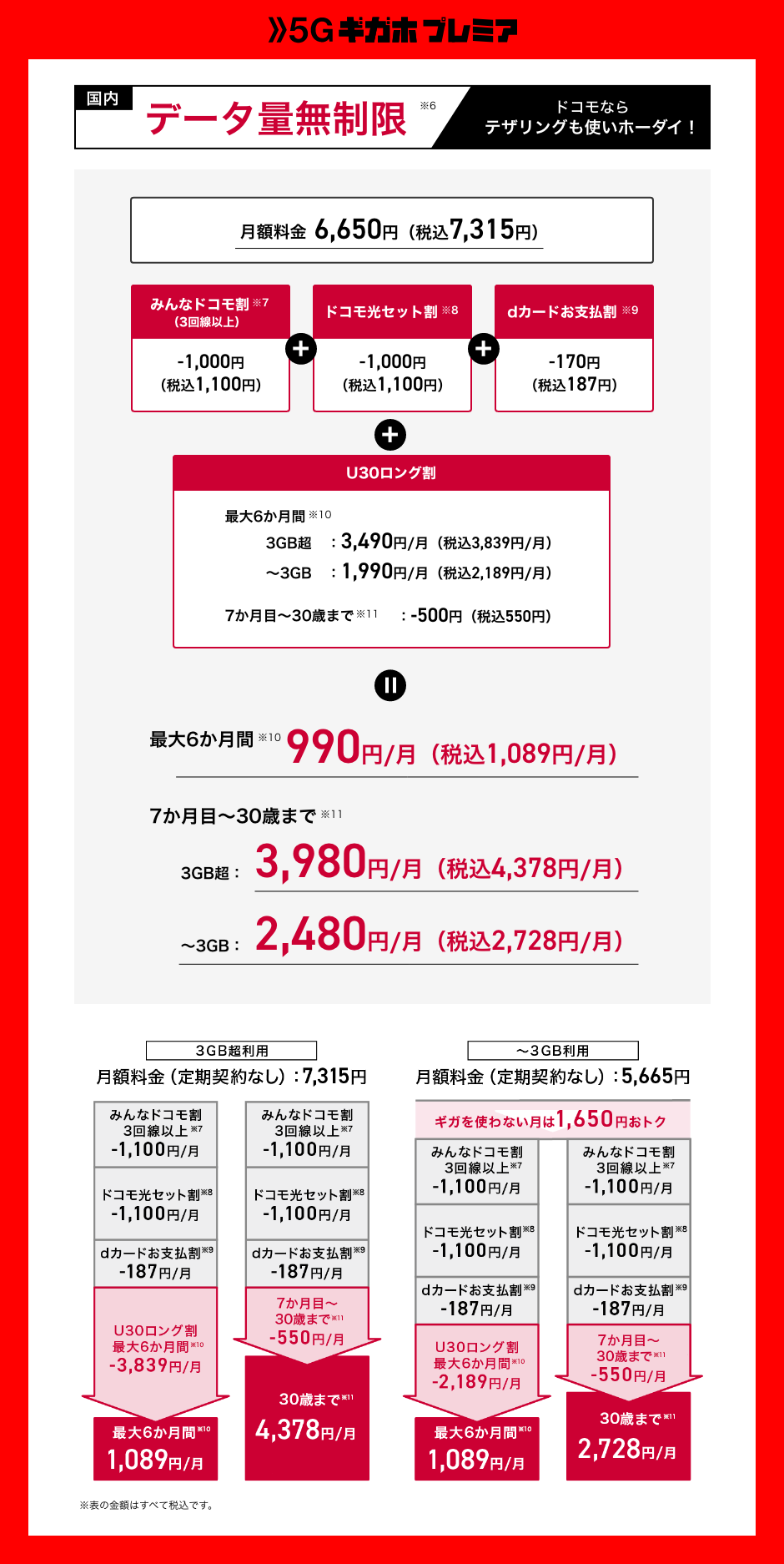 5Gギガホ プレミア 国内データ量無制限（※6）ドコモならテザリングも使いホーダイ！ 月額料金6,650円（税込7,315円） みんなドコモ割（※7）（3回線以上）1,000円（税込1,100円）割引、ドコモ光セット割（※8） 1,000円（税込1,100円）割引、dカードお支払割（※9） 170円（税込187円）割引、U30ロング割 最大6か月間（※10）3GB超：月額3,490円（月額税込3,839円） ～3GB：月額1,990円（月額税込2,189円） 7か月目～30歳まで（※11） 500円（税込550円）割引。最大6か月間（※10）月額990円（月額税込1,089円） 7か月目～30歳まで（※11） 3GB超：月額3,980円（月額税込4,378円） ～3GB：月額2,480円（月額税込2,728円）