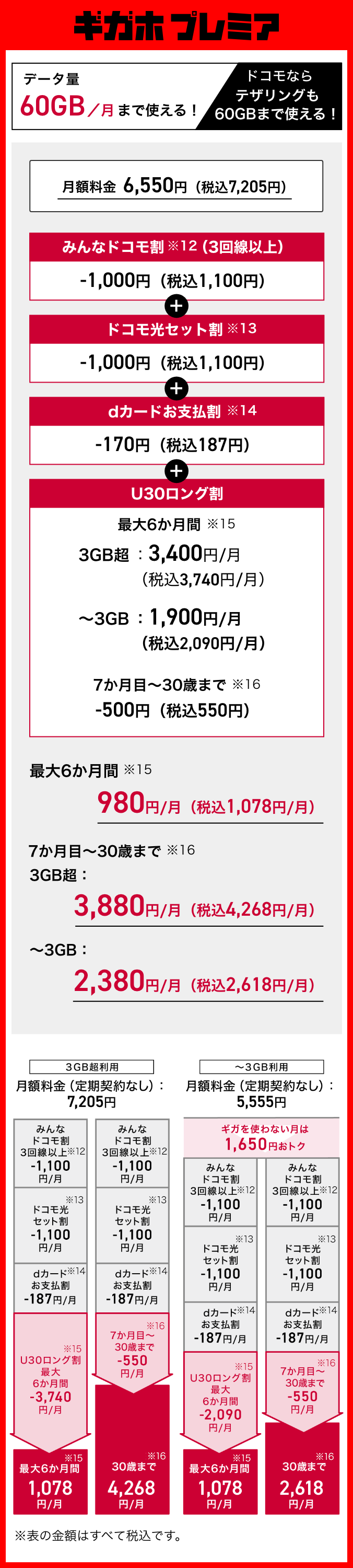 ギガホ プレミア データ量1か月あたり60GBまで使える！ドコモならテザリングも60GBまで使える！ 月額料金6,550円（税込7,205円） みんなドコモ割（※12）（3回線以上）1,000円（税込1,100円）割引、ドコモ光セット割（※13） 1,000円（税込1,100円）割引、dカードお支払割（※14） 170円（税込187円）割引、U30ロング割 最大6か月間（※15）3GB超：月額3,400円（月額税込3,740円） ～3GB：月額1,900円（月額税込2,090円） 7か月目～30歳まで（※16） 500円（税込550円）割引。最大6か月間（※15）月額980円（月額税込1,078円） 7か月目～30歳まで（※16） 3GB超：月額3,880円（月額税込4,268円） ～3GB：月額2,380円（月額税込2,618円）