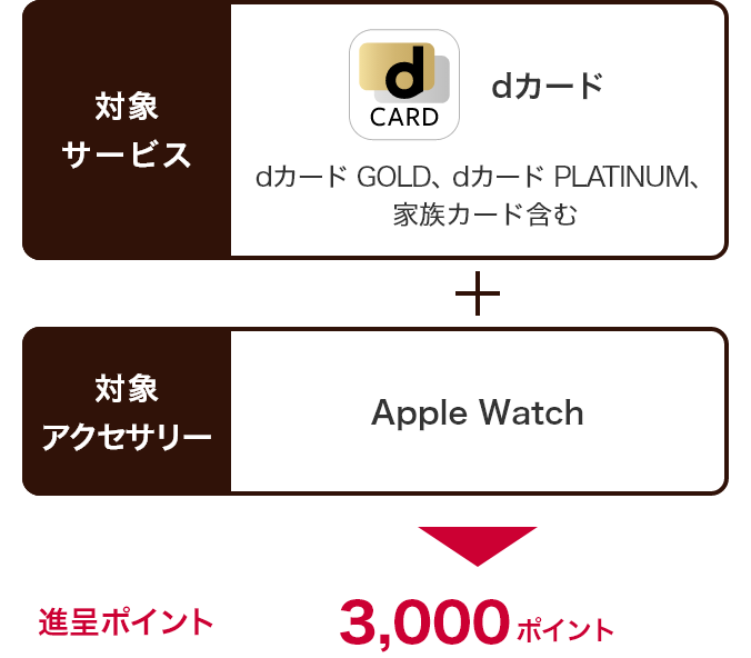 対象サービス dカード（dカード GOLD、dカード PLATINUM、家族カード含む）＋対象アクセサリー Apple Watch→進呈ポイント3,000ポイント