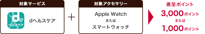 対象サービス  dヘルスケア＋対象アクセサリー Apple Watch または スマートウォッチ→進呈ポイント3,000ポイントまたは1,000ポイント