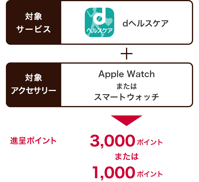 対象サービス  dヘルスケア＋対象アクセサリー Apple Watch または スマートウォッチ→進呈ポイント3,000ポイントまたは1,000ポイント
