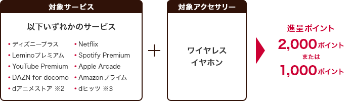 対象サービス 以下いずれかのサービス ディズニープラス、Netflix、Leminoプレミアム、Spotify Premium、YouTube Premium、Apple Arcade、DAZN for docomo、Amazonプライム、dアニメストア※ 2、dヒッツ ※3＋対象アクセサリー ワイヤレスイヤホン→進呈ポイント2,000ポイントまたは1,000ポイント