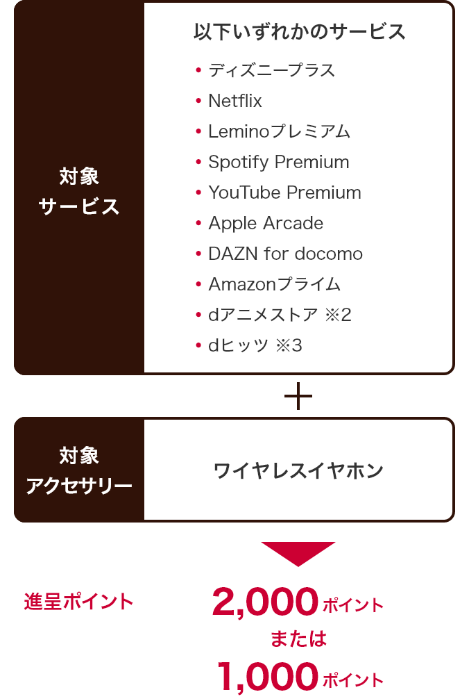 対象サービス 以下いずれかのサービス ディズニープラス、Netflix、Leminoプレミアム、Spotify Premium、YouTube Premium、Apple Arcade、DAZN for docomo、Amazonプライム、dアニメストア※ 2、dヒッツ ※3＋対象アクセサリー ワイヤレスイヤホン→進呈ポイント2,000ポイントまたは1,000ポイント