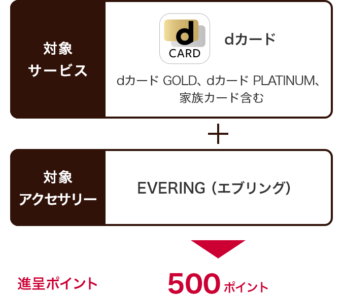 対象サービス dカード（dカード GOLD、dカード PLATINUM、家族カード含む）＋対象アクセサリー EVERING（エブリング）→進呈ポイント500ポイント
