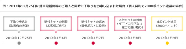 画像イメージ：dポイントの進呈方法