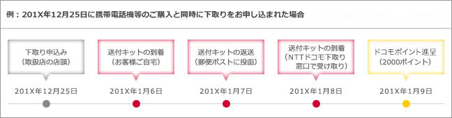 画像イメージ：dポイントの進呈方法