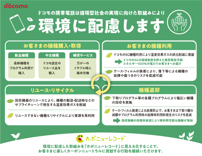 ドコモの携帯電話は循環型社会の実現に向けた取組みにより環境に配慮します お客さまの機種購入・取得 お客さまの機種利用 リユース・リサイクル 機種返却 カボニューレコード 環境に配慮した取組みを「カボニューレコード」に見える化することで、お客さまに楽しくカーボンニュートラルに貢献する行動を継続いただけます。