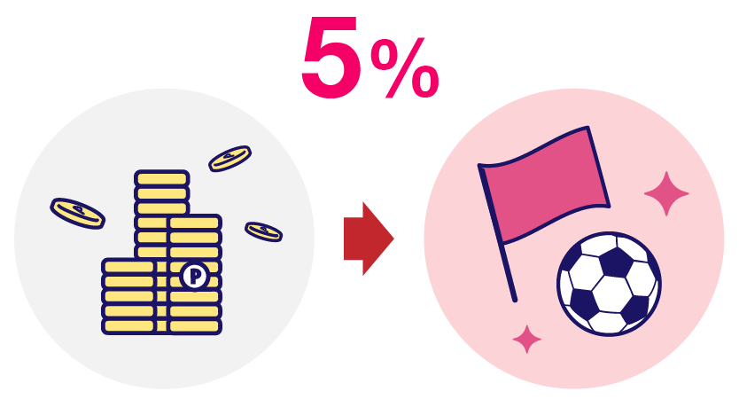 たまったdポイントの5%が推しクラブの応援金に