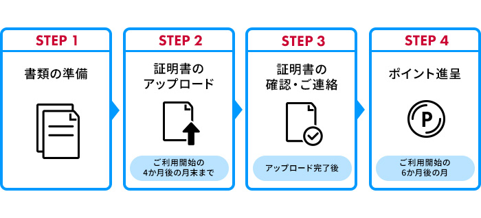 STEP1 書類の準備 STEP2 証明書のアップロード STEP3 証明書の確認・ご連絡 STEP4 ポイント進呈