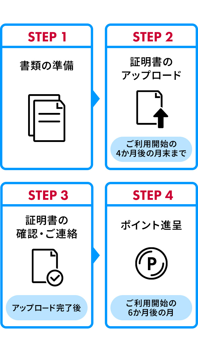STEP1 書類の準備 STEP2 証明書のアップロード STEP3 証明書の確認・ご連絡 STEP4 ポイント進呈