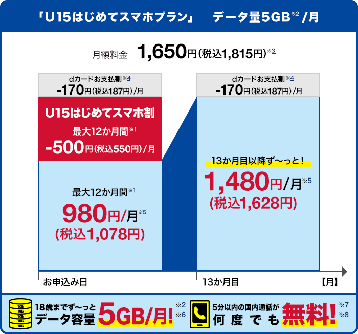 「U15はじめてスマホプラン（1か月あたりデータ量5GB（※2））」で月額料金1,650円（税込1,815円）（※3） dカードお支払割（※4）170円（税込187円）割引、U15はじめてスマホ割（最大12か月間（※1））500円（税込550円）割引が適用されると、最大12か月間（※1）月額980円（※5）（税込1,078円）。13か月目以降ずっと月額1,480円（※5）（税込1,628円）となります。18歳までずっとデータ容量1か月あたり5GB！（※2）（※6） 5分以内の国内通話が何度でも無料！（※7）（※8）