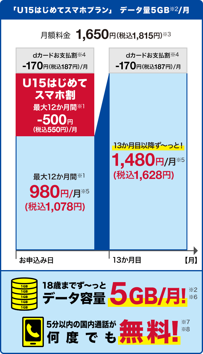 「U15はじめてスマホプラン（1か月あたりデータ量5GB（※2））」で月額料金1,650円（税込1,815円）（※3） dカードお支払割（※4）170円（税込187円）割引、U15はじめてスマホ割（最大12か月間（※1））500円（税込550円）割引が適用されると、最大12か月間（※1）月額980円（※5）（税込1,078円）。13か月目以降ずっと月額1,480円（※5）（税込1,628円）となります。18歳までずっとデータ容量1か月あたり5GB！（※2）（※6） 5分以内の国内通話が何度でも無料！（※7）（※8）