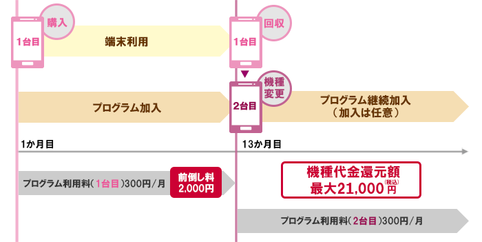 画面イメージ:13か月目に機種変更した場合(iPhoneに限る)