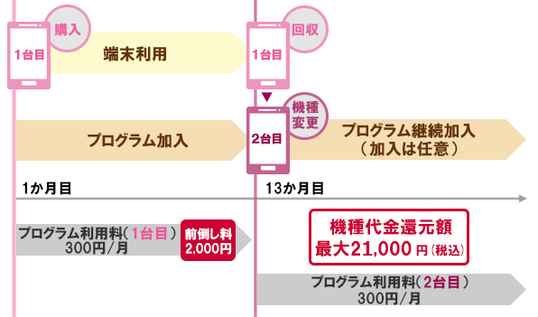 画面イメージ:13か月目に機種変更した場合(iPhoneに限る)