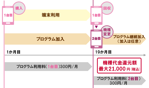 画面イメージ:19か月目に機種変更した場合