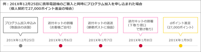 画像イメージ:dポイントの進呈方法