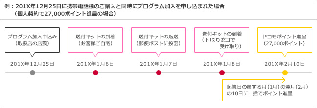 画像イメージ：ドコモポイントの進呈方法