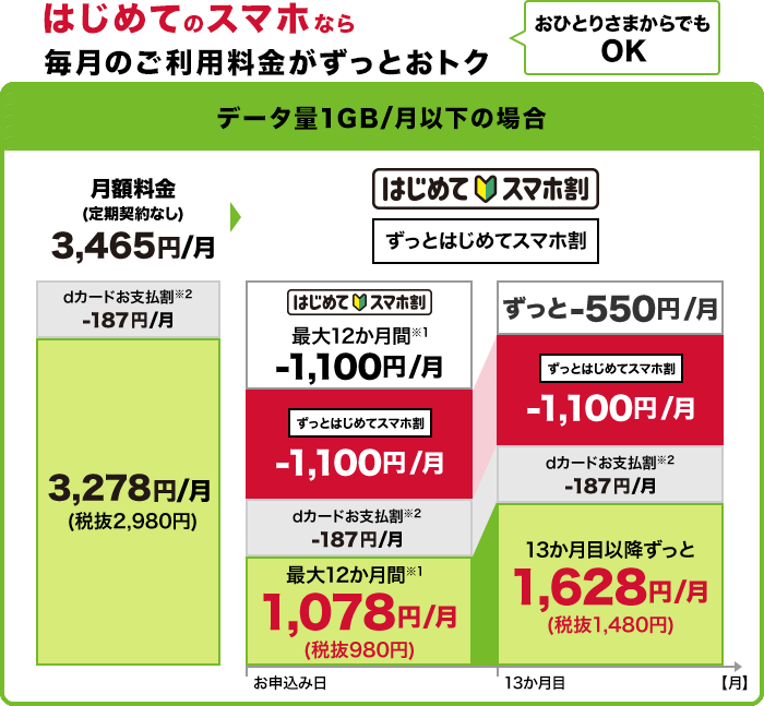 おひとりさまからでもOK！はじめてのスマホなら 毎日のご利用料金がずっとおトク 「ギガライト」で1か月のデータ量1GB以下の場合：月額料金（定期契約なし）3,465円 はじめてスマホ割（最大12か月間）（※1）1,100円割引、ずっとはじめてスマホ割1,100円割引、dカードお支払割（※1）187円割引、すべての割引適用されると、最大12か月間（※1） 月額1,078円（税抜980円）。13か月目以降ずっと月額1,628円（税抜1,480円）となります。