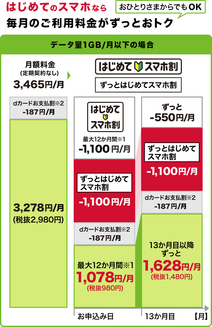 おひとりさまからでもOK！はじめてのスマホなら 毎日のご利用料金がずっとおトク 「ギガライト」で1か月のデータ量1GB以下の場合：月額料金（定期契約なし）3,465円 はじめてスマホ割（最大12か月間）（※1）1,100円割引、ずっとはじめてスマホ割1,100円割引、dカードお支払割（※1）187円割引、すべての割引適用されると、最大12か月間（※1） 月額1,078円（税抜980円）。13か月目以降ずっと月額1,628円（税抜1,480円）となります。