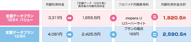 毎月のご利用料金イメージ(プロバイダ月額使用料含む)の図