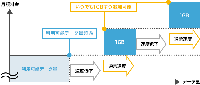 「1GB追加オプション」のご利用イメージ