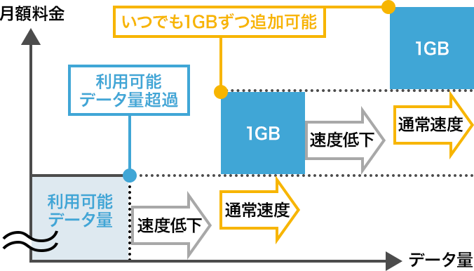 「1GB追加オプション」のご利用イメージ