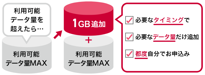 利用可能データ量を超えたら… 1GB追加 利用可能データ量MAX 必要なタイミングで 必要なデータ量だけ追加 都度自分でお申込み