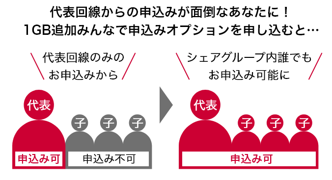 代表回線からの申込みが面倒なあなたに！ 1GB追加みんなで申込みオプションを申込むと… 代表回線のみのお申込みから 代表 申込み可 子 申込み不可 シェアグループ内誰でもお申込み可能に 代表 子 申込み可