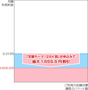 定額データ １２８Ｋ割適用イメージの画像