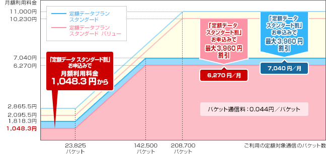 定額データ スタンダード割適用イメージの画像