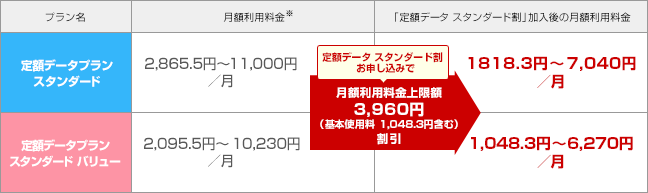 割引後の月額利用料金の表