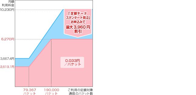 定額データ スタンダード割２適用イメージの画像