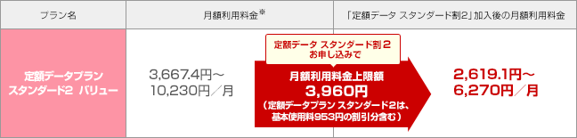 割引後の月額利用料金の表