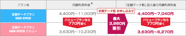 割引後の月額利用料金の表