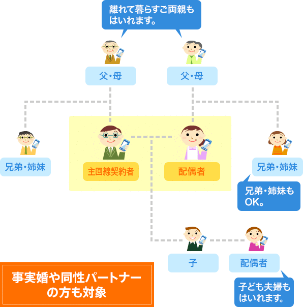 ご利用いただける家族の範囲の説明図