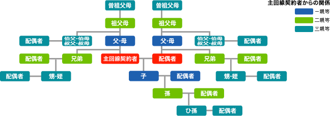 主回線契約者からの三親等の図