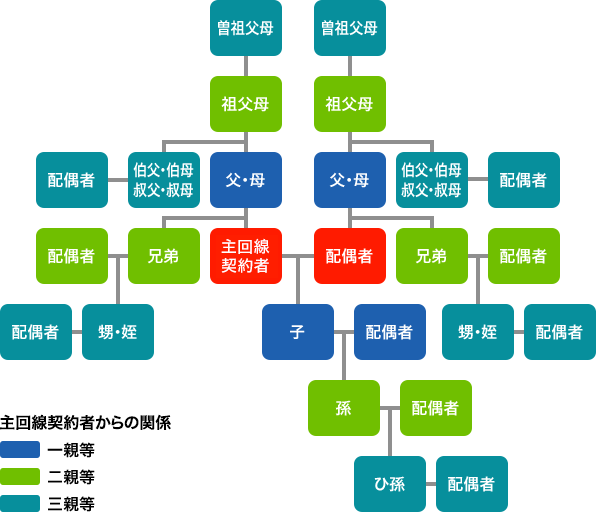 主回線契約者からの三親等の図