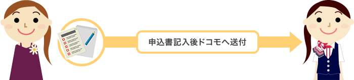 申込書記入後ドコモへ送付イメージ