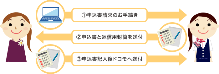 1.申込書請求のお手続き　2.ドコモより申込書と返信用封筒を送付　3.申込書記入後ドコモへ送付イメージ